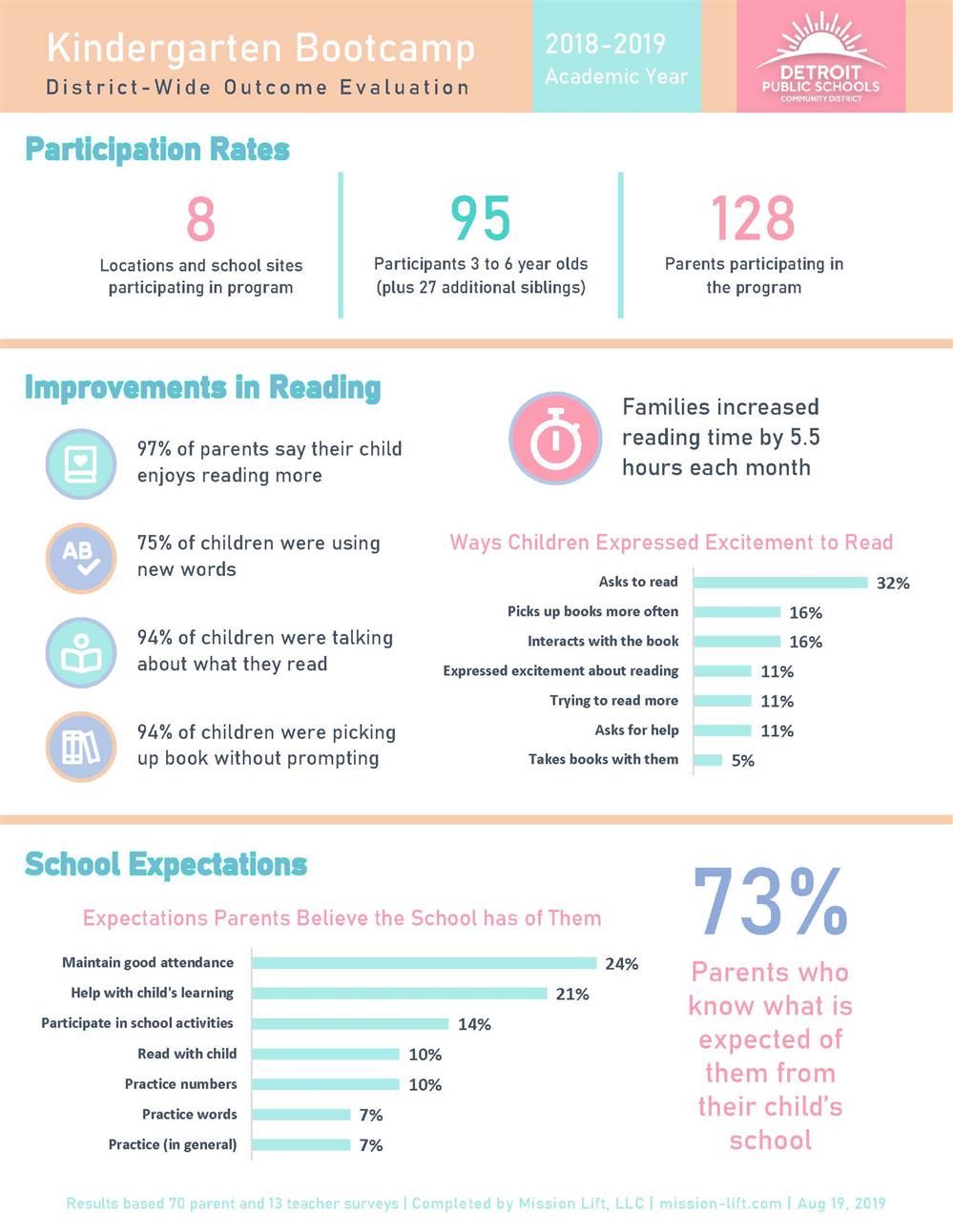 Infographic of Kindergarten Bootcamp Evaluation Results